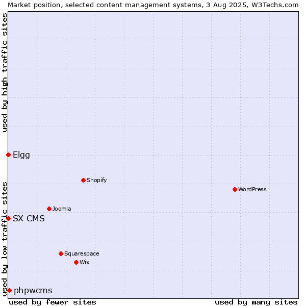 Market position of phpwcms vs. Elgg vs. SX CMS