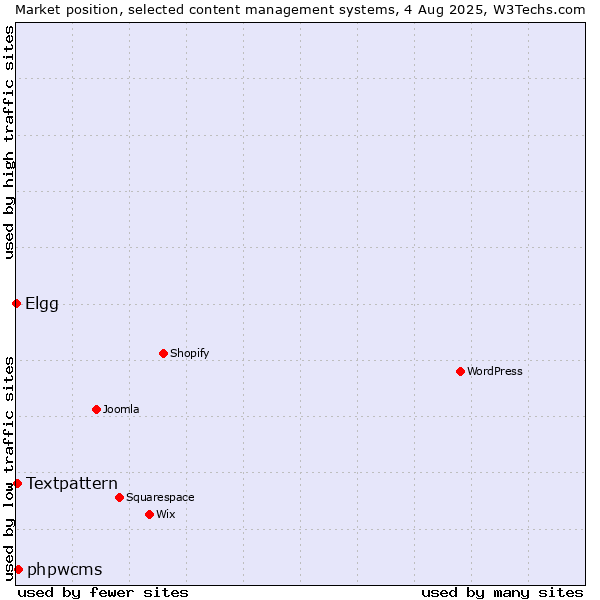 Market position of phpwcms vs. Textpattern vs. Elgg