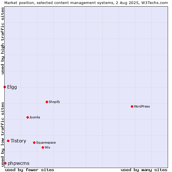 Market position of Tistory vs. phpwcms vs. Elgg