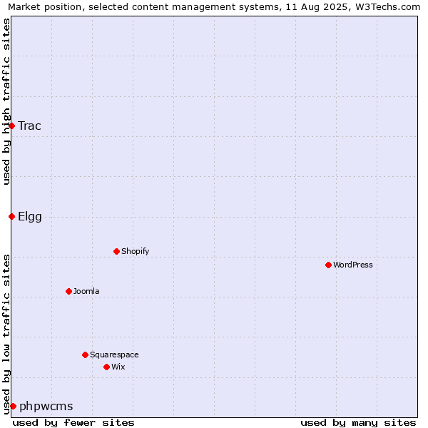 Market position of phpwcms vs. Elgg vs. Trac