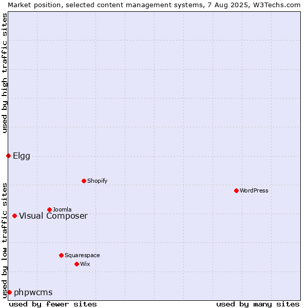 Market position of Visual Composer vs. phpwcms vs. Elgg