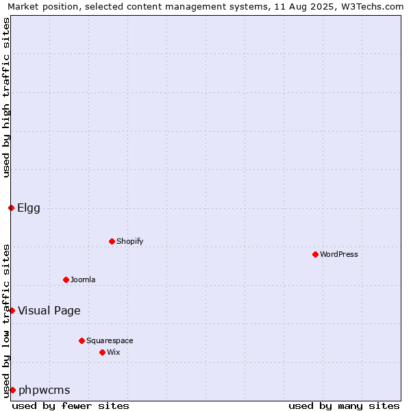 Market position of phpwcms vs. Visual Page vs. Elgg