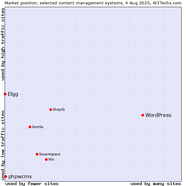 Market position of WordPress vs. phpwcms vs. Elgg