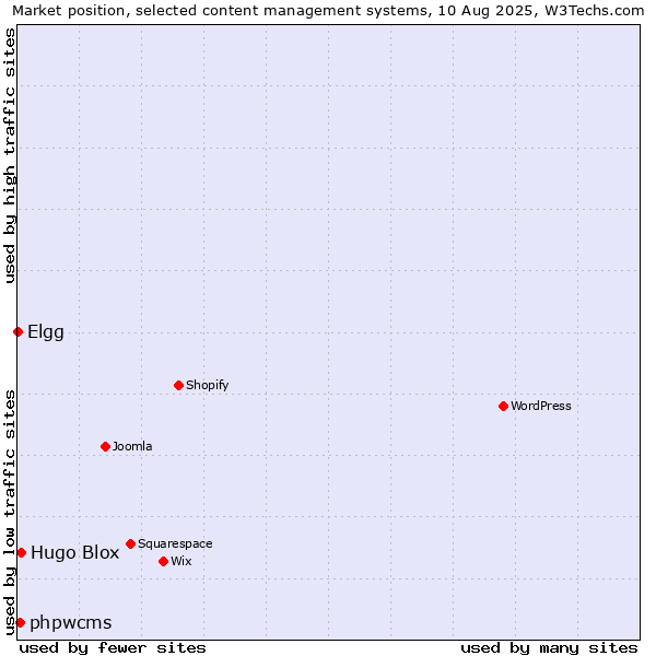 Market position of Hugo Blox vs. phpwcms vs. Elgg