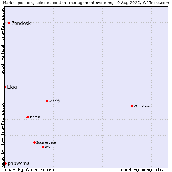 Market position of Zendesk vs. phpwcms vs. Elgg