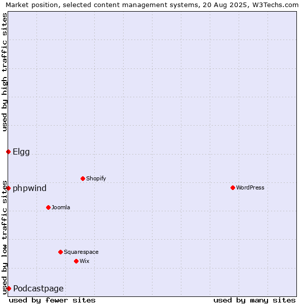 Market position of Podcastpage vs. phpwind vs. Elgg
