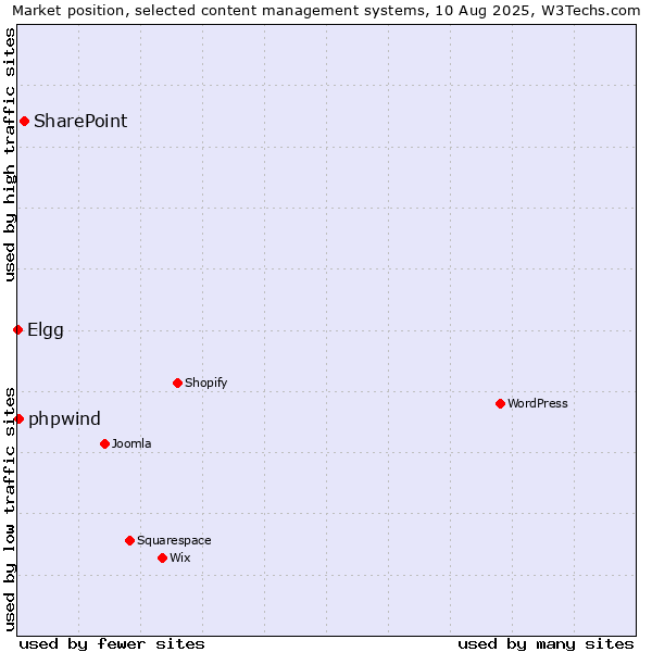Market position of SharePoint vs. phpwind vs. Elgg