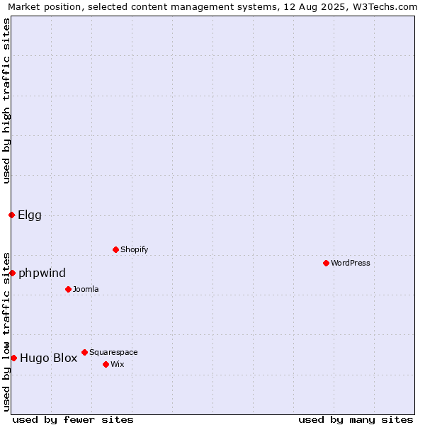 Market position of Hugo Blox vs. phpwind vs. Elgg