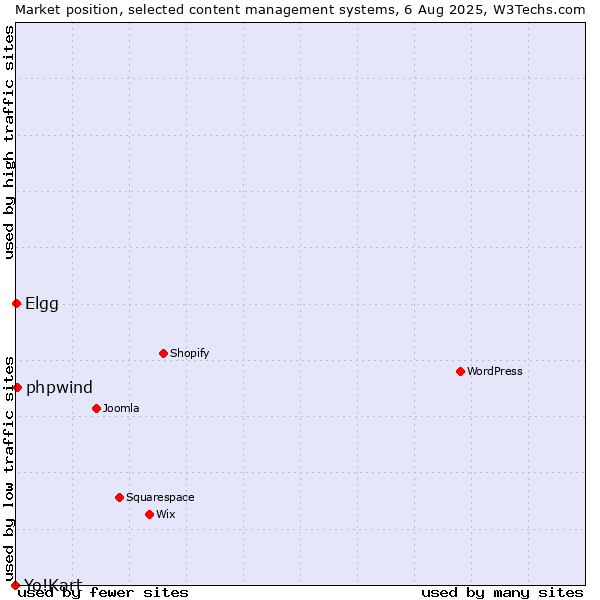 Market position of phpwind vs. Elgg vs. Yo!Kart