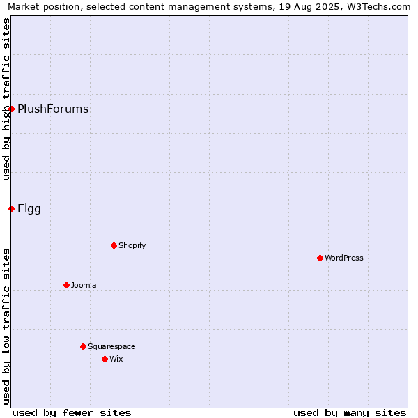 Market position of Elgg vs. PlushForums