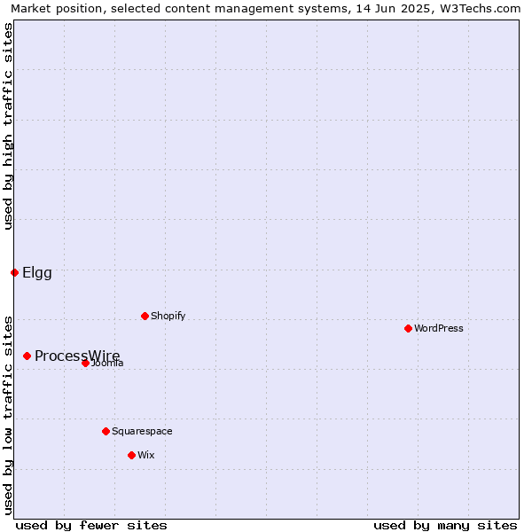 Market position of ProcessWire vs. Elgg