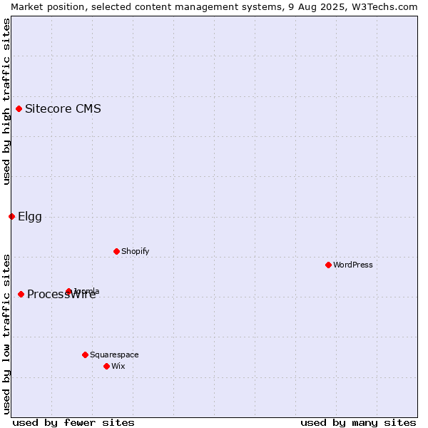 Market position of ProcessWire vs. Sitecore CMS vs. Elgg