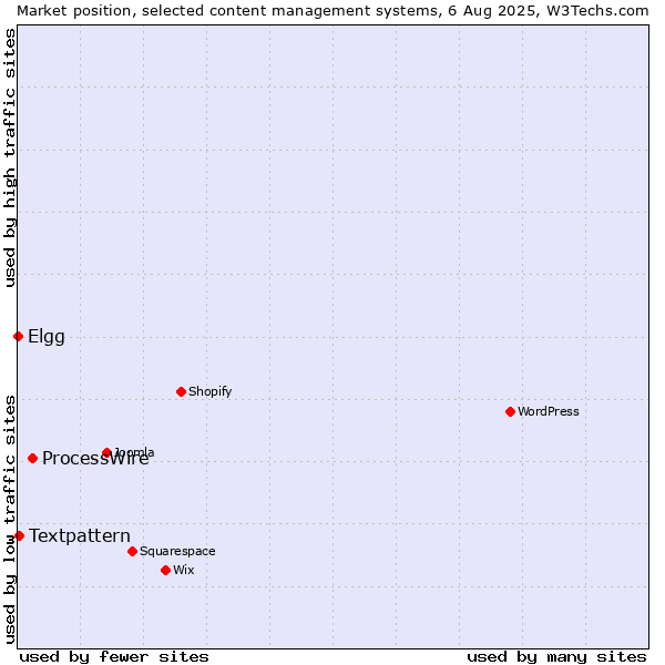 Market position of ProcessWire vs. Textpattern vs. Elgg