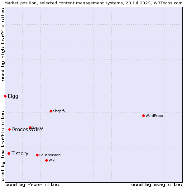 Market position of ProcessWire vs. Tistory vs. Elgg