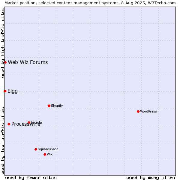 Market position of ProcessWire vs. Web Wiz Forums vs. Elgg