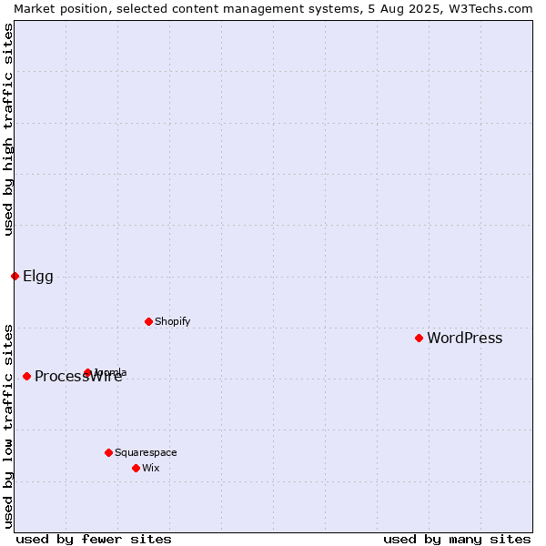 Market position of WordPress vs. ProcessWire vs. Elgg