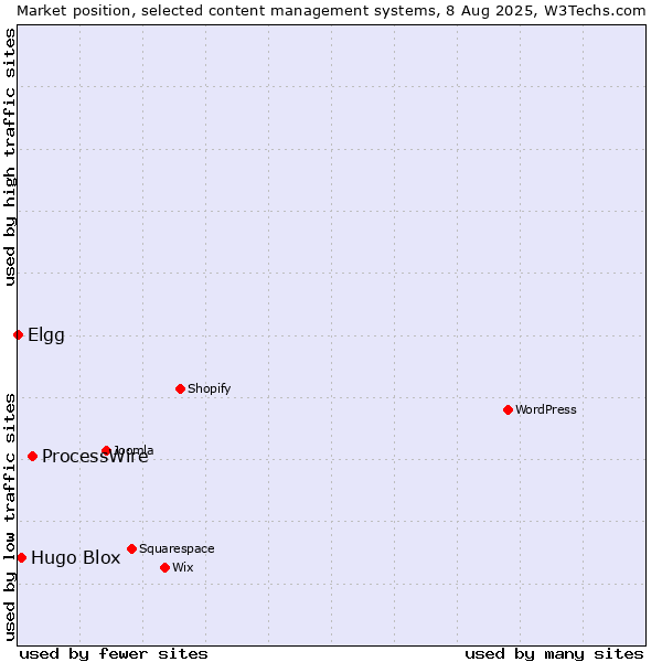 Market position of ProcessWire vs. Hugo Blox vs. Elgg