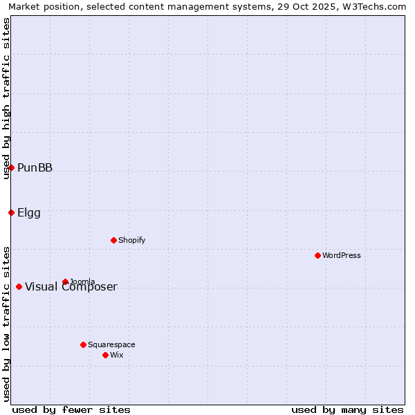 Market position of Visual Composer vs. Elgg vs. PunBB