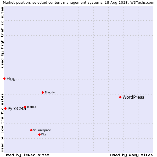 Market position of WordPress vs. PyroCMS vs. Elgg
