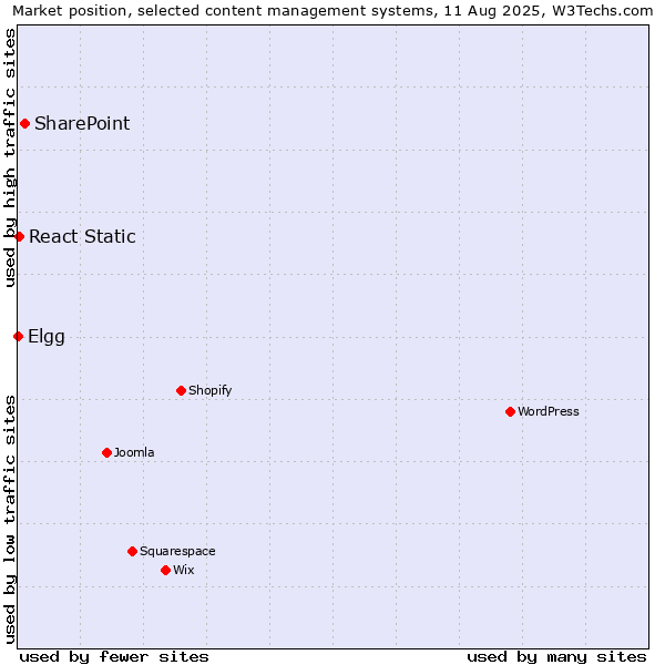 Market position of SharePoint vs. React Static vs. Elgg
