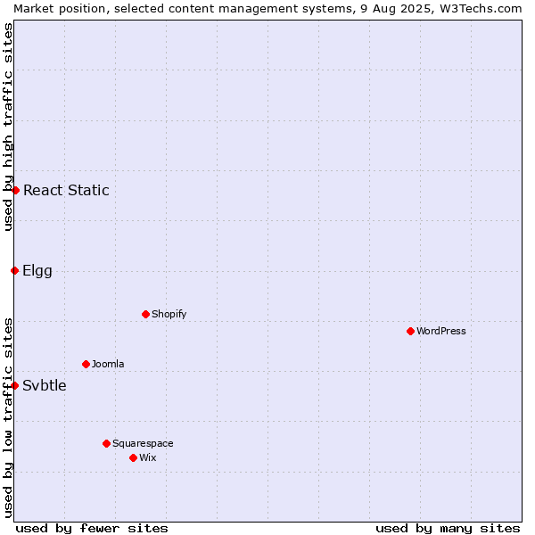 Market position of React Static vs. Elgg vs. Svbtle