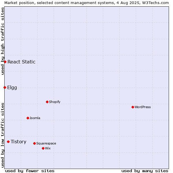 Market position of Tistory vs. React Static vs. Elgg