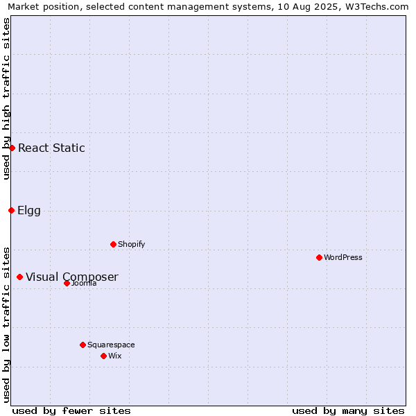 Market position of Visual Composer vs. React Static vs. Elgg