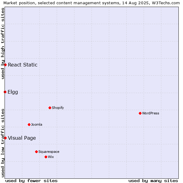 Market position of Visual Page vs. React Static vs. Elgg