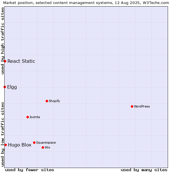 Market position of Hugo Blox vs. React Static vs. Elgg