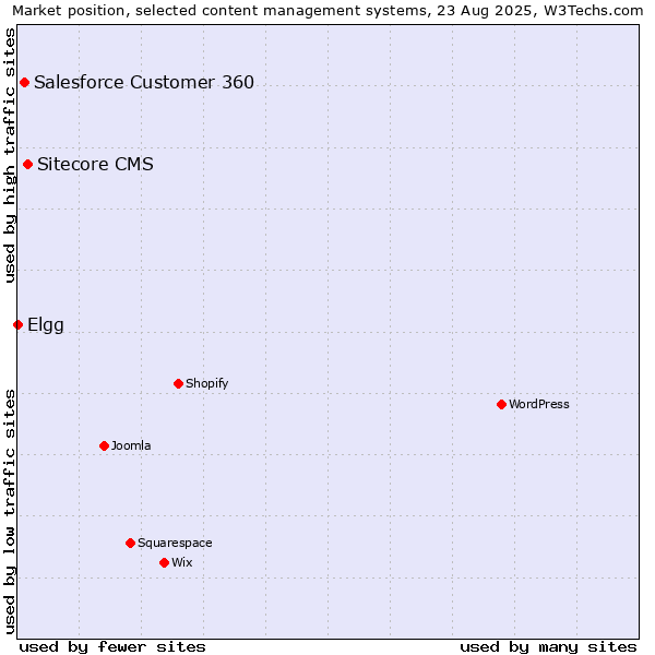 Market position of Sitecore CMS vs. Salesforce Customer 360 vs. Elgg