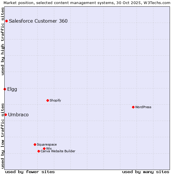Market position of Salesforce Customer 360 vs. Umbraco vs. Elgg
