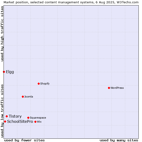 Market position of Tistory vs. SchoolSitePro vs. Elgg
