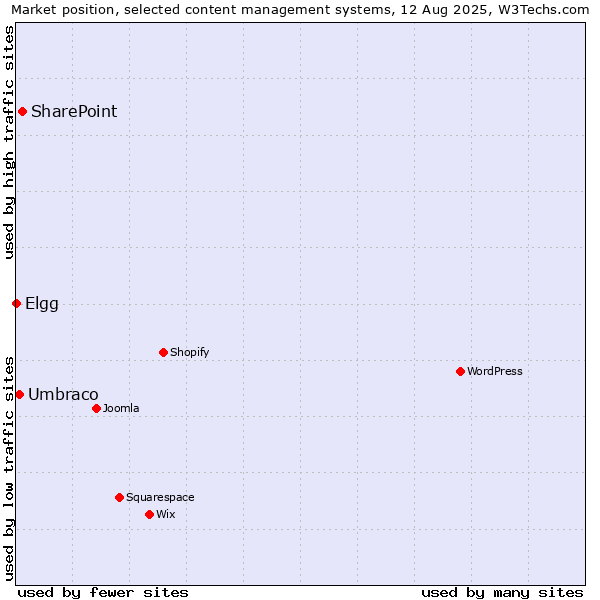 Market position of SharePoint vs. Umbraco vs. Elgg