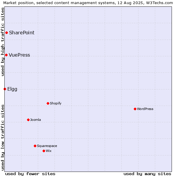 Market position of SharePoint vs. VuePress vs. Elgg