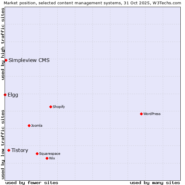 Market position of Tistory vs. Simpleview CMS vs. Elgg
