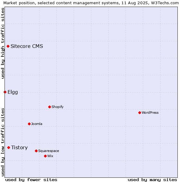 Market position of Tistory vs. Sitecore CMS vs. Elgg