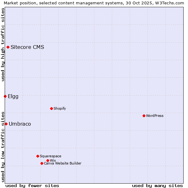 Market position of Sitecore CMS vs. Umbraco vs. Elgg