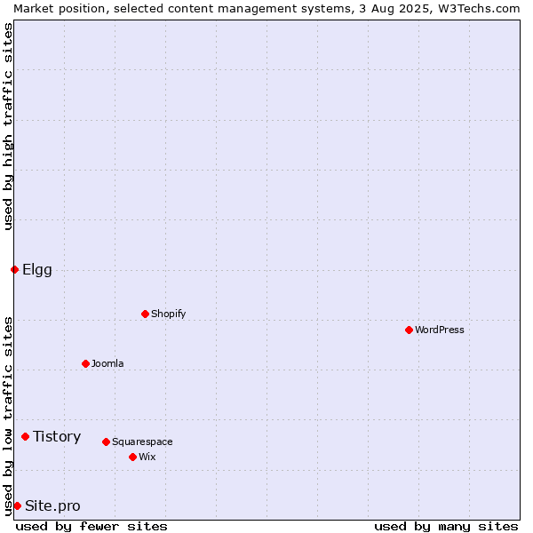 Market position of Tistory vs. Site.pro vs. Elgg
