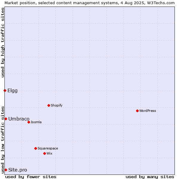 Market position of Umbraco vs. Site.pro vs. Elgg