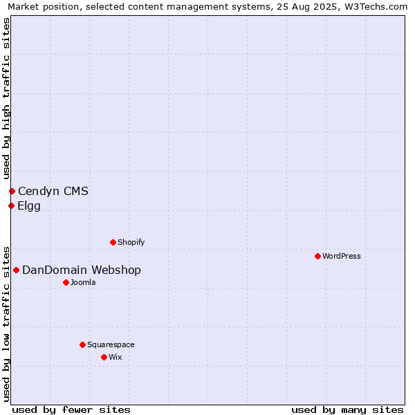 Market position of DanDomain Webshop vs. Cendyn CMS vs. Elgg