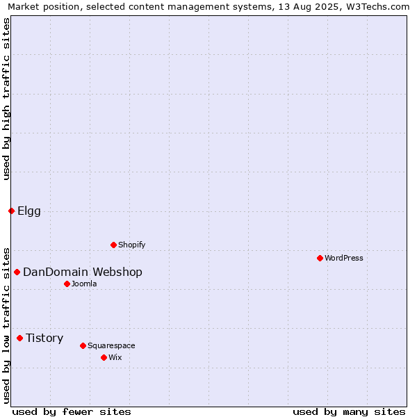 Market position of Tistory vs. DanDomain Webshop vs. Elgg