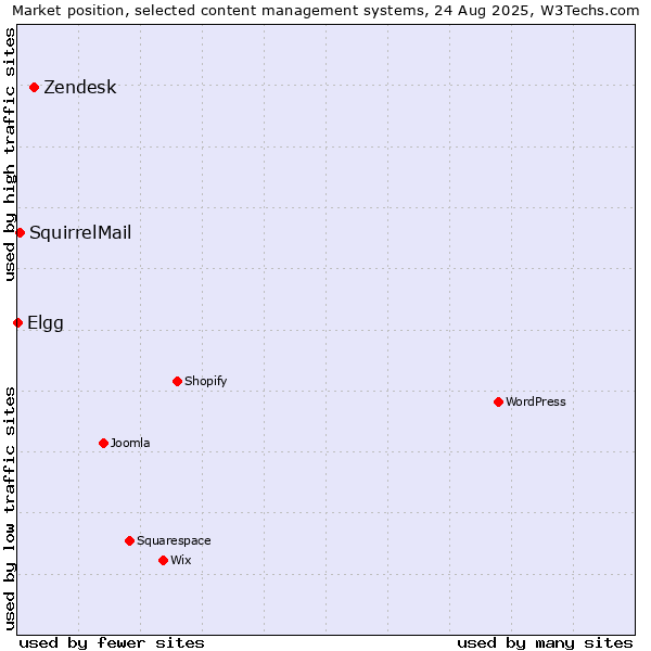 Market position of Zendesk vs. SquirrelMail vs. Elgg