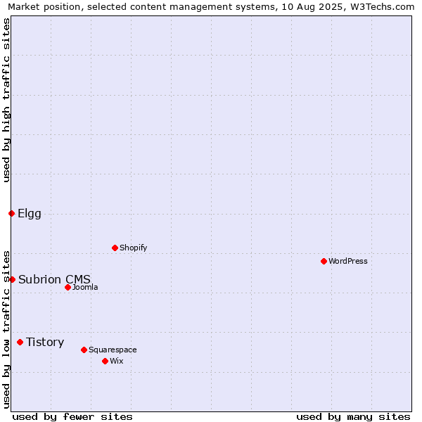 Market position of Tistory vs. Subrion CMS vs. Elgg