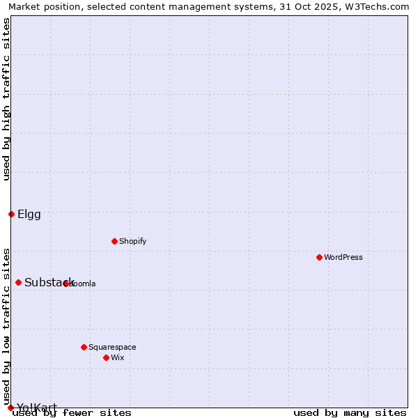 Market position of Substack vs. Elgg vs. Yo!Kart