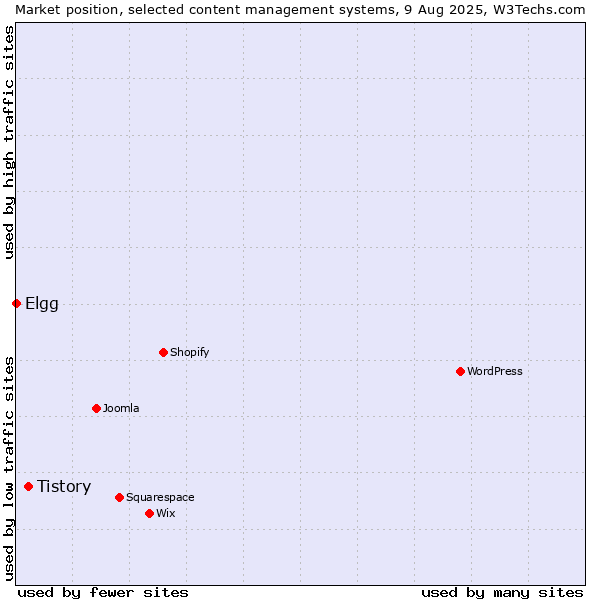 Market position of Tistory vs. Elgg