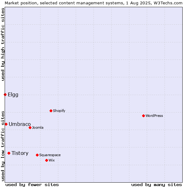Market position of Tistory vs. Umbraco vs. Elgg