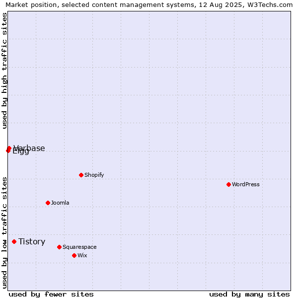 Market position of Tistory vs. Varbase vs. Elgg