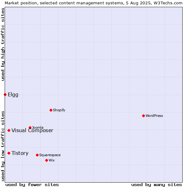Market position of Tistory vs. Visual Composer vs. Elgg