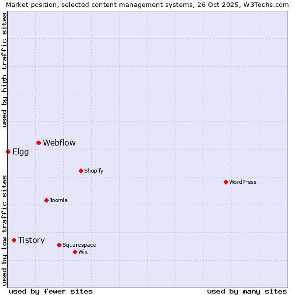Market position of Webflow vs. Tistory vs. Elgg