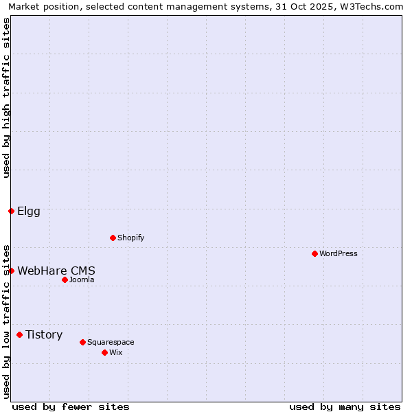 Market position of Tistory vs. Elgg vs. WebHare CMS
